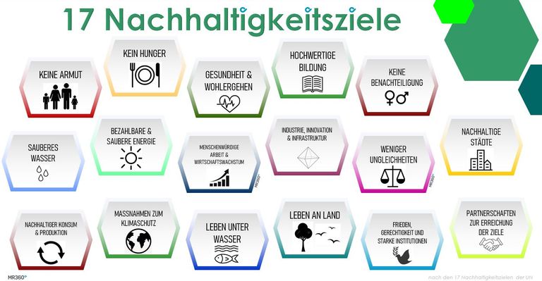 17 Nachhaltigkeitsziele in Industrie 5.0